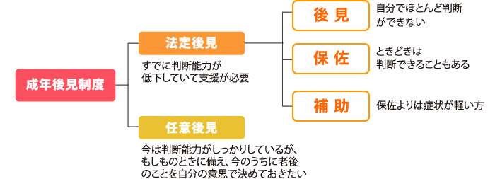 任意後見の種類