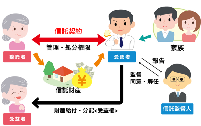 家族信託の登場人物